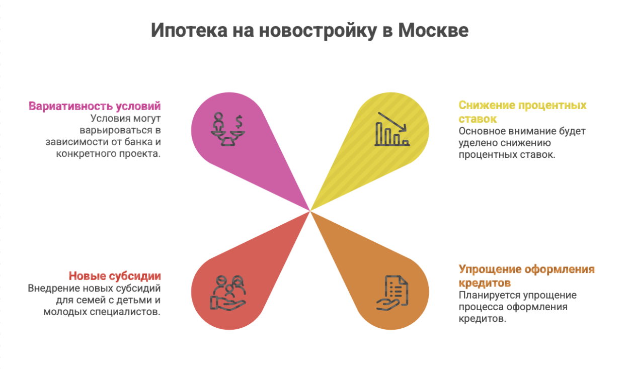 Ипотека на новостройку в Москве: условия и программы 2025